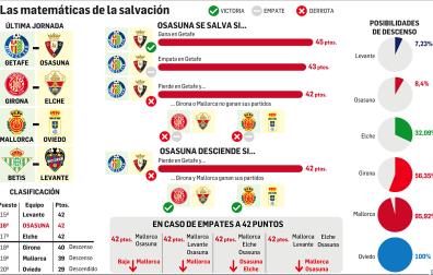 Probabilidades y cuentas para que Osasuna logre la permanencia en la última jornada de LaLiga 2025-26