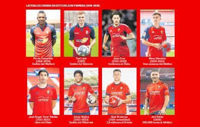 Los ocho últimos laterales izquierdos fichados por el C.A. Osasuna desde el año 2019