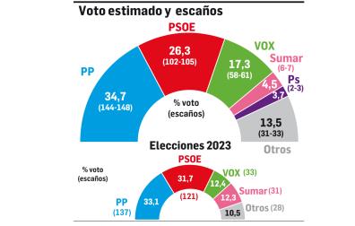 Voto estimado y escaños