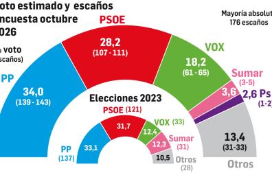 Voto estimado y escaños según la encuesta realizada en octubre de 2026
