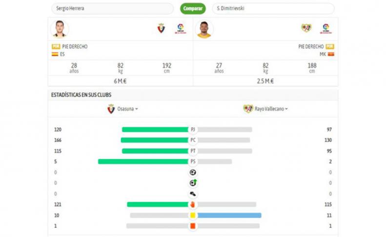 Comparativa entre Sergio Herrera y Dimitrievski