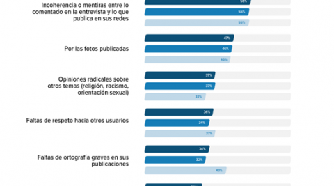 descartados Motivos para descartar a un candidato a un empleo tras consultar sus redes sociales.