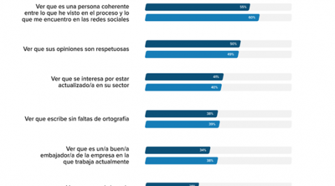busquedas-redes-sociales Aspectos positivos de las búsquedas en redes sociales de candidatos
