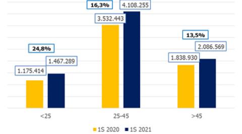 Evolución de la contratación temporal según edad