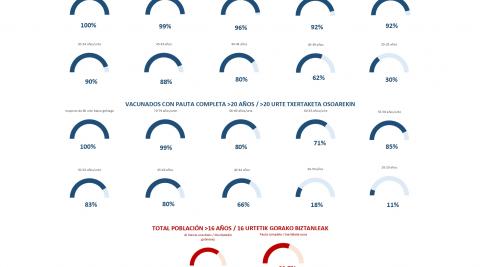 Porcentaje de población vacunada en Navarra