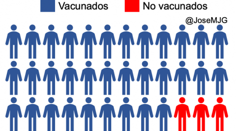 Porcentaje vacunaciones