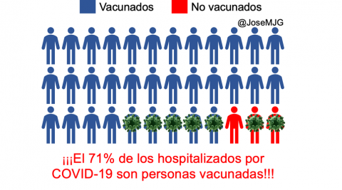 Porcentaje vacunados hospitalizados