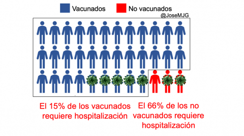 Probabilidad hospitalización vacunados