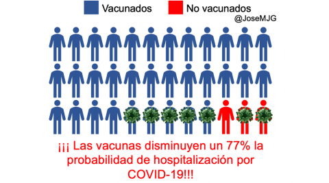 Probabilidad hospitalización vacunados