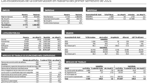 Las estadísticas de la construcción de Navarra del primer semestre de 2021