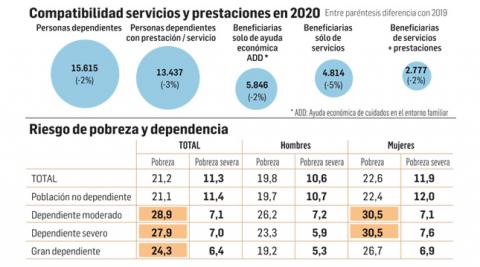Riesgo de pobreza y dependencia