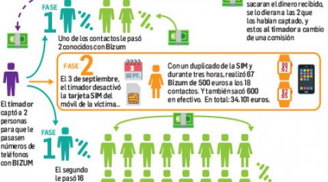 Cómo funcionaba la estafa del Bizum