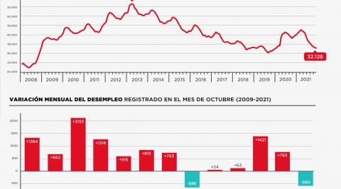 Evolución del desempleo en Navarra