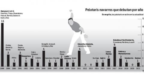 Pelotaris navarros que debutaron por año Pelotaris navarros que debutaron por año