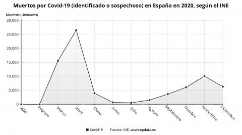 Muertos por Covid-19 (identificado o sospechoso) en España en 2020, según el INE Muertos por Covid-19 (identificado o sospechoso) en España en 2020, según el INE