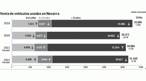 Venta de vehículos usados en Navarra Venta de vehículos usados en Navarra