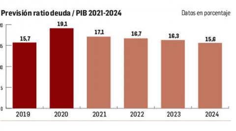 Gráfico