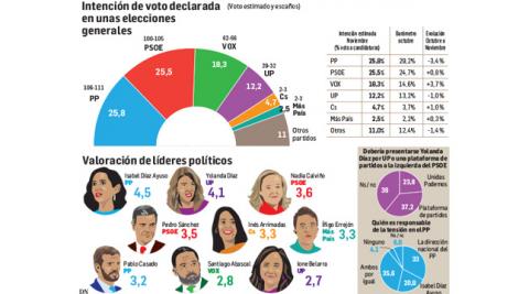 Intención de voto declarada en unas elecciones generales Intención de voto declarada en unas elecciones generales