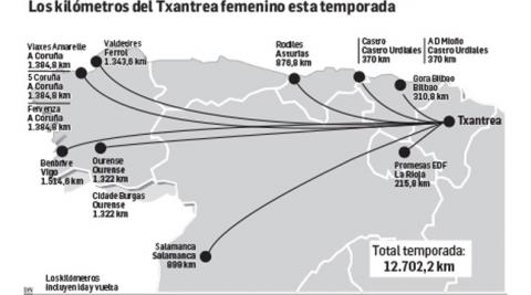 Los kilómetros del Txantrea femenino esta temporada Los kilómetros del Txantrea femenino esta temporada