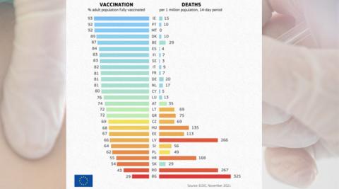 Gráfico de la CE sobre la relación entre vacunados y fallecidos Gráfico de la CE sobre la relación entre vacunados y fallecidos