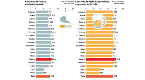Consumo de tabaco y bebidas alcohólicas Consumo de tabaco y bebidas alcohólicas