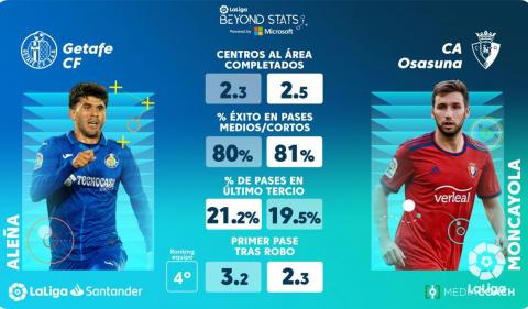 Comparativa entre Getafe y Osasuna Comparativa entre Getafe y Osasuna