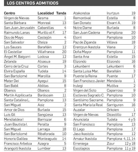 Colegios admitidos Colegios admitidos