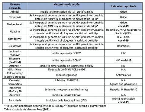 Algunos ejemplos de fármacos ensayados por reposicionamiento para el tratamiento de covid-19. Adaptado de Viveiros, R. (2021) por N. Campillo. Clinical trials on drug repositioning for COVID-19 treatment. Rev Panam Salud Publica. 2020;44:e40 Algunos ejemplos de fármacos ensayados por reposicionamiento para el tratamiento de covid-19. Adaptado de Viveiros, R. (2021) por N. Campillo. Clinical trials on drug repositioning for COVID-19 treatment. Rev Panam Salud Publica. 2020;44:e40
