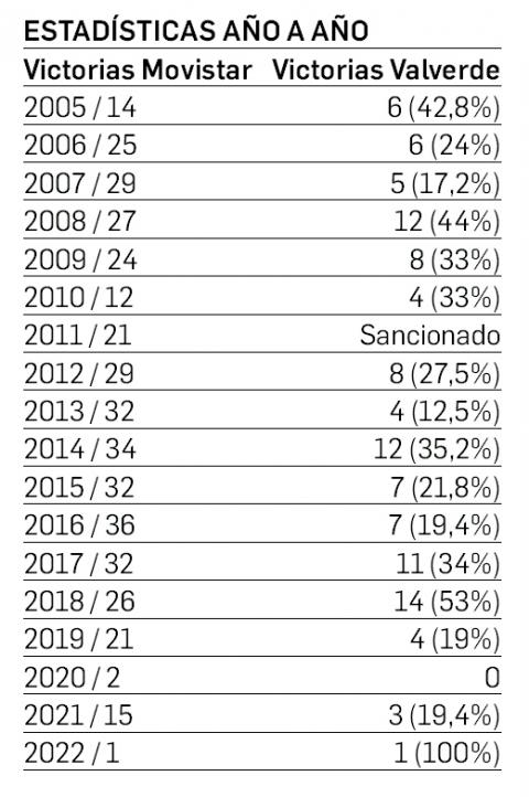 estadística movistar Estadísticas año a año