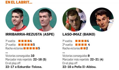 El Parejas de Irribarria-Rezusta y Laso-Imaz, en datos El Parejas de Irribarria-Rezusta y Laso-Imaz, en datos