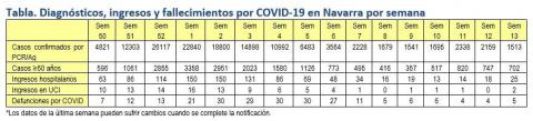 Tabla covid Navarra Tabla covid Navarra