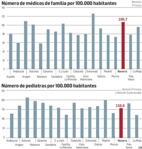 Número de médicos de familia y pediatras por 100.000 habitantes Número de médicos de familia y pediatras por 100.000 habitantes