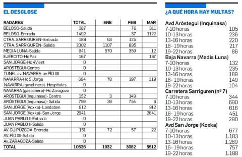 Desglose y horarios en los que más multas hay Desglose y horarios en los que más multas hay