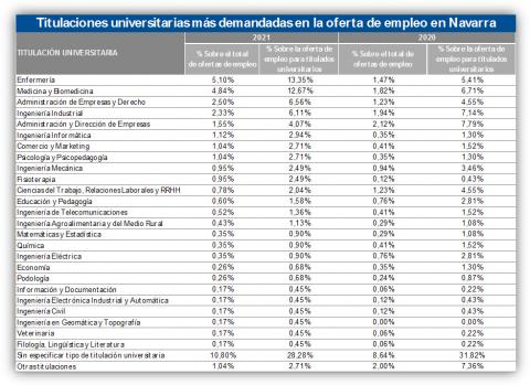 Las titulaciones más demandadas en Navarra Las titulaciones más demandadas en Navarra