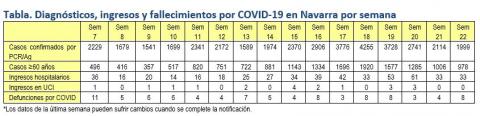 tabla covid Covid Navarra