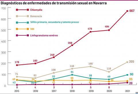 Diagnósticos de enfermedades de transmisión sexual en Navarra
