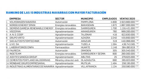 Industria *facturación de 2019/**facturación de 2020/***facturación de 2021. El ranking se ha elaborado con la última facturación disponible en la base de datos einforma. Por ello, puede haber desajustes al comparar diferentes años. Las cifras están en euros