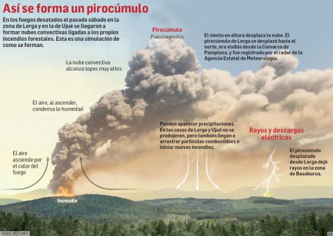 Así se forma un pirocúmulo Así se forma un pirocúmulo