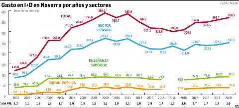 Evolución de la inversión en I+D en Navarra.