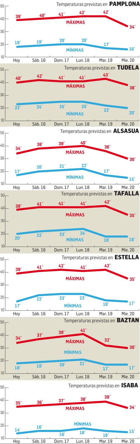 Temperaturas máximas y mínimas en las distintas zonas de Navarra Temperaturas máximas y mínimas en las distintas zonas de Navarra
