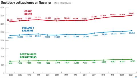 sueldos y cotizaciones Sueldos y cotizaciones en Navarra