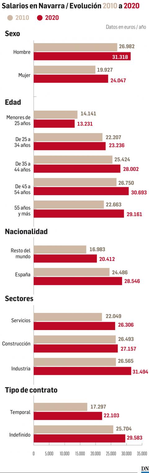 Salarios en Navarra. Evolución 2010-2020