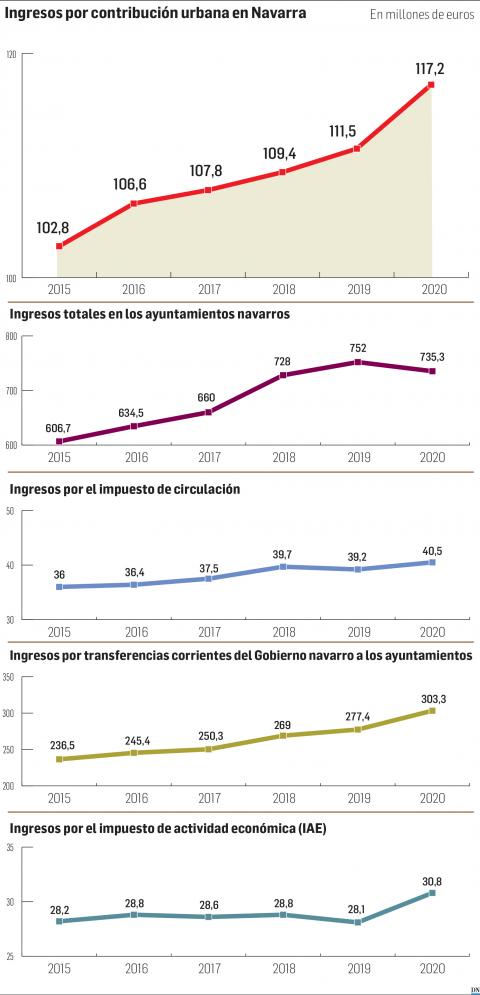 Ingresos por contribución urbana en Navarra Ingresos por contribución urbana en Navarra