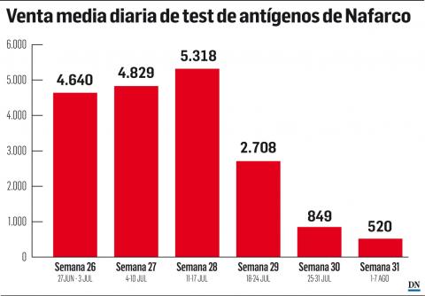 Venta media diario de test de antígenos de Nafarco Gráfico