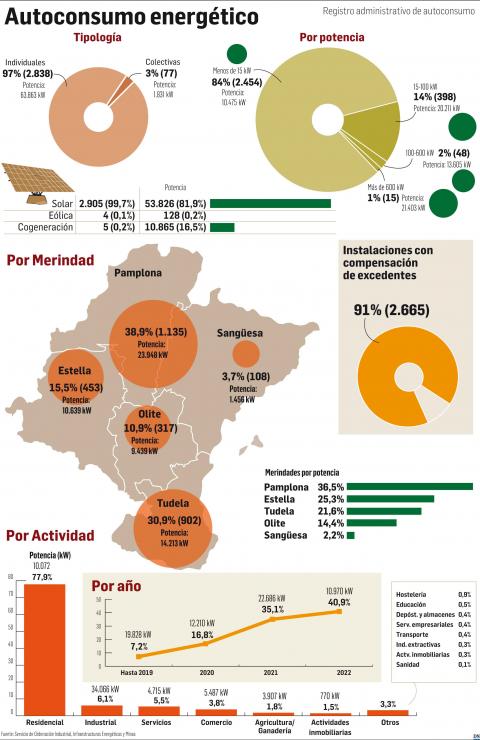 Autoconsumo energético Autoconsumo energético