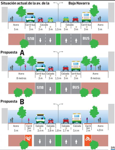Pamplona planea transformar la avenida Baja Navarra con carril bici y más aceras Pamplona planea transformar la avenida Baja Navarra con carril bici y más aceras