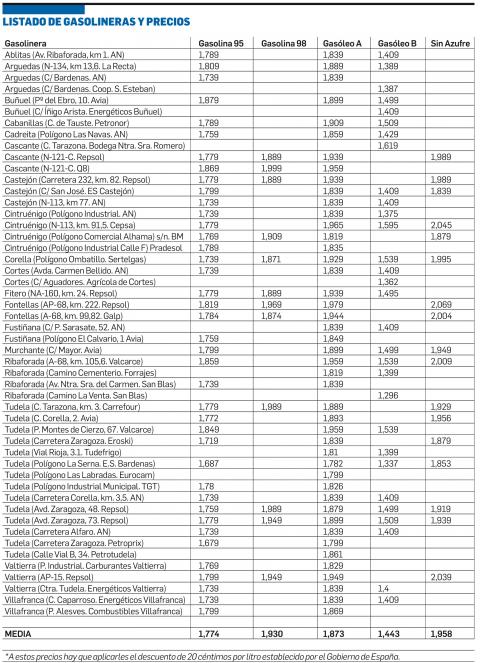 Listado de gasolineras y precios Ribera