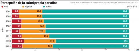 Percepción de la salud propia por año. Fuente: Instituto de Estadística de Navarra Percepción de la salud propia por año. Fuente: Instituto de Estadística de Navarra