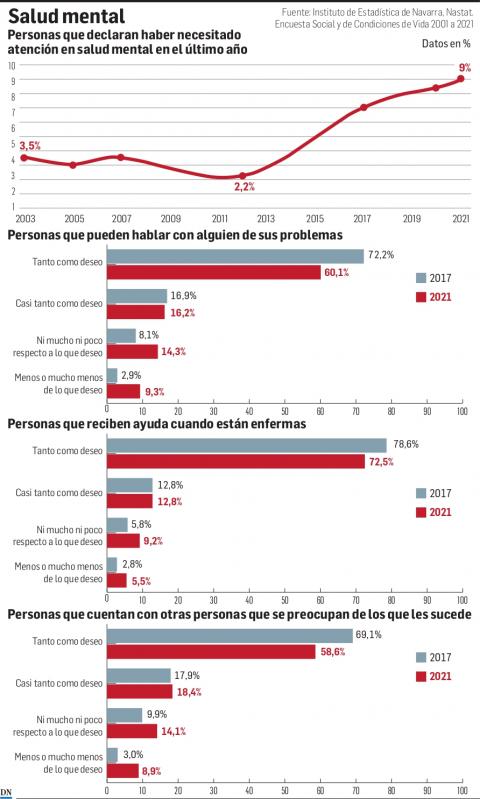 Salud mental | Personas que declaran haber necesitado atención en salud mental en el último año Salud mental | Personas que declaran haber necesitado atención en salud mental en el último año