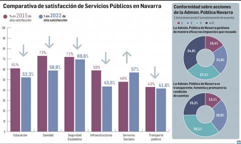 Comparativa de satisfacción de Servicios Públicos en Navarra Comparativa de satisfacción de Servicios Públicos en Navarra
